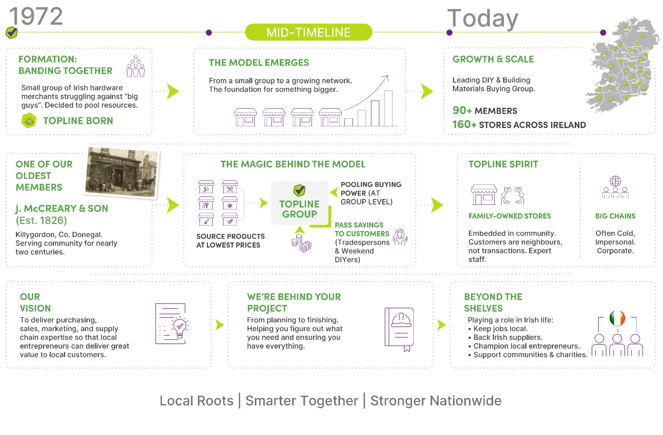 The Visual Journey of Topline